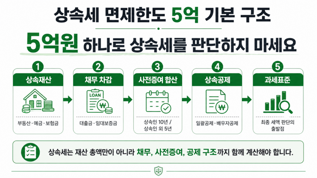 상속세 면제한도 5억 기본 구조