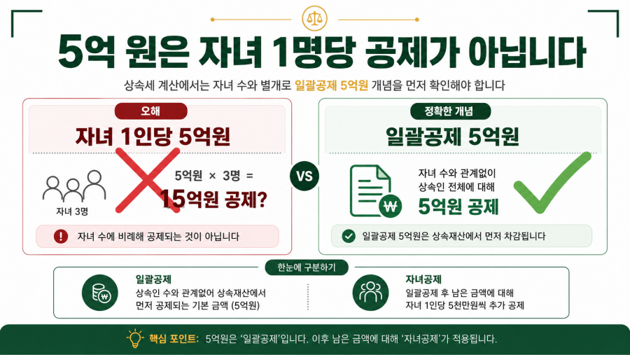 자녀상속세 면제한도 일괄공제 5억원 적용기준