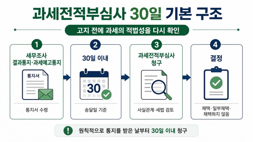 과세전적부심사 30일 기본 구조