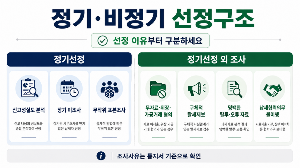 법인 세무조사 대상 2026년 핵심 기준