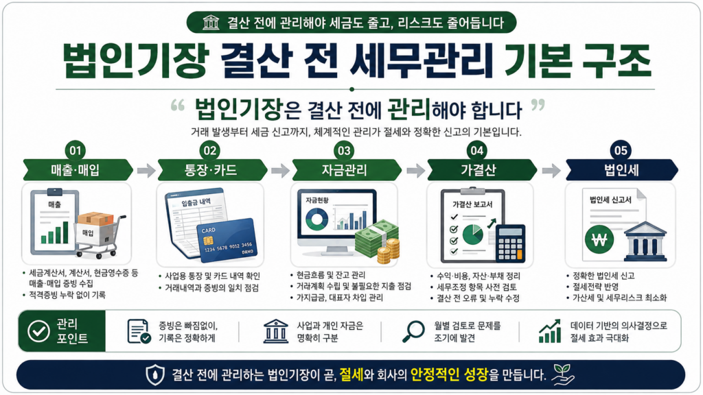 법인기장 결산 전 세무관리 기본 구조