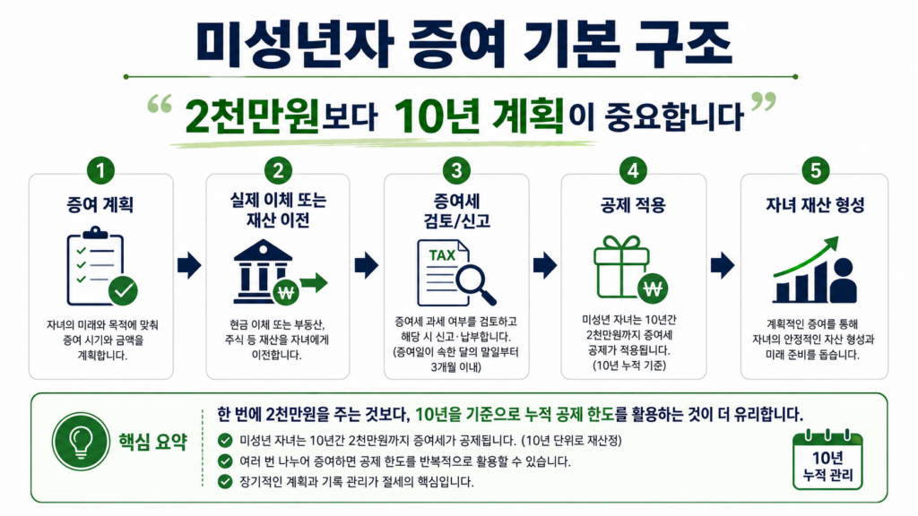 미성년자 증여 2천만원 공제 기본 구조