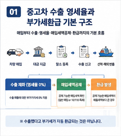 중고차 수출 영세율과 부가세환급 기본 구조
