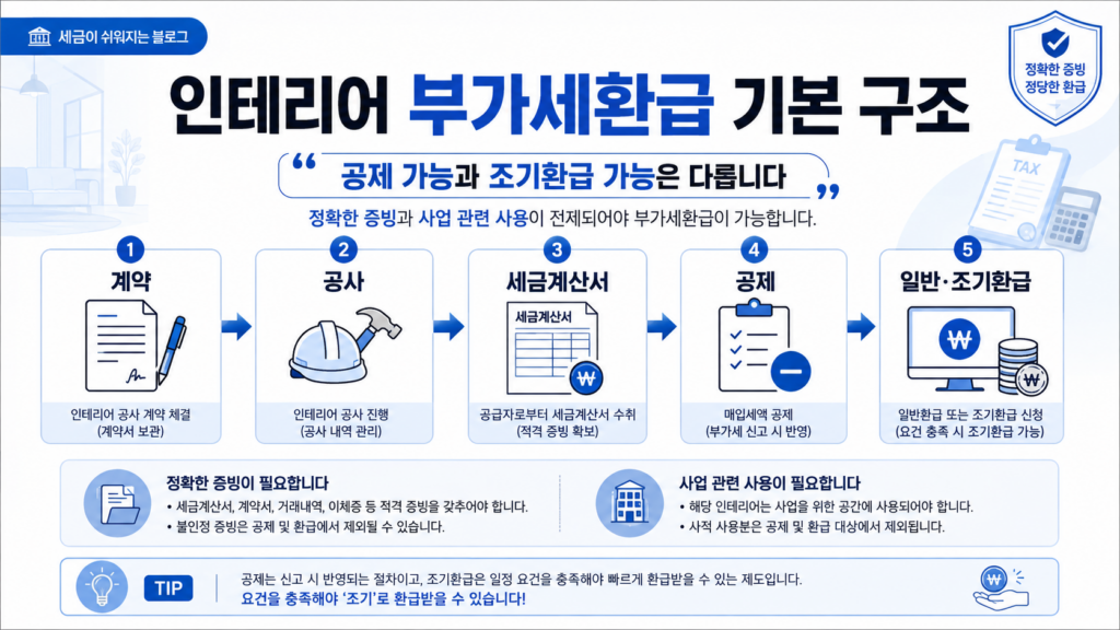 인테리어 부가세환급 기본 구조
