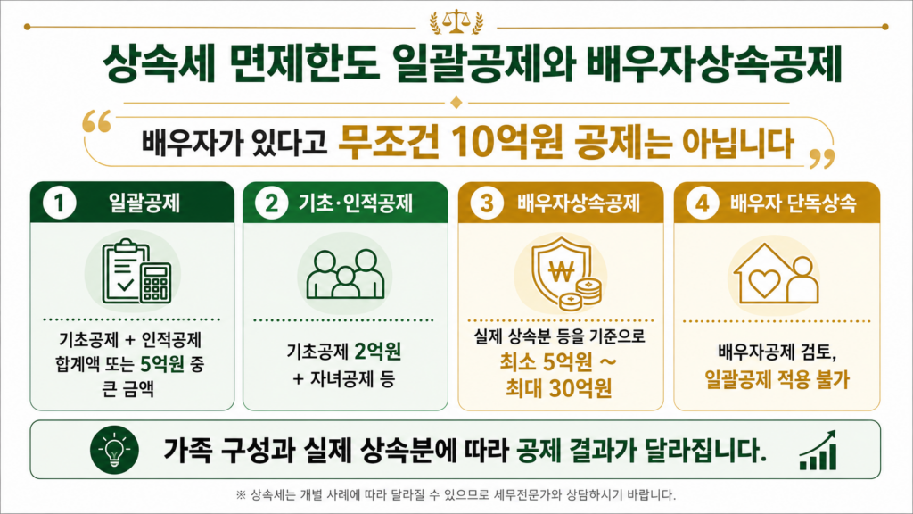 상속세 면제한도 일괄공제와 배우자상속공제