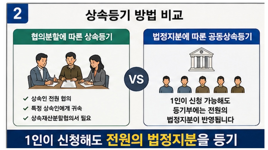 상속등기 공동상속인과 법정상속지분