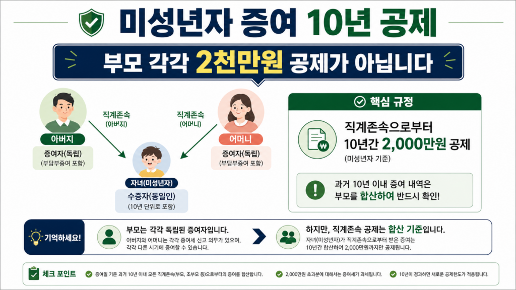 미성년자 증여 10년 합산과 2천만원 공제
