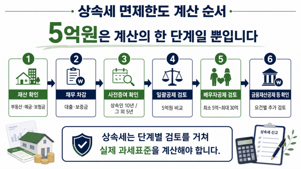 상속세 면제한도 계산 순서