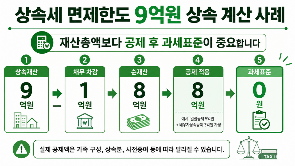 상속세 면제한도 9억원 상속 계산 사례