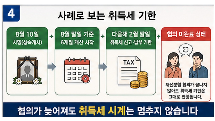 상속등기 협의 지연과 취득세 신고기한 사례