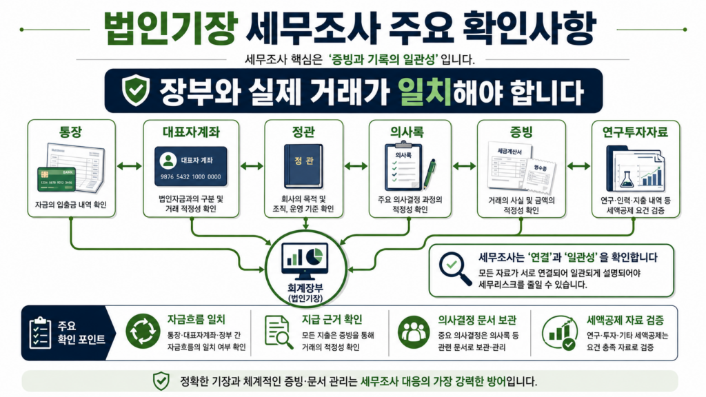 법인기장 세무조사 주요 확인사항