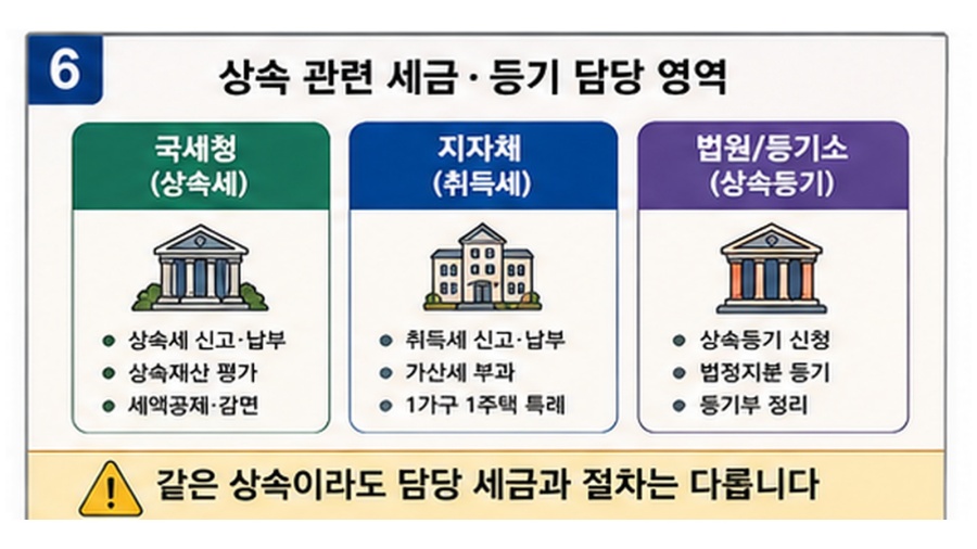 상속등기 취득세 상속세 담당기관과 확인사항