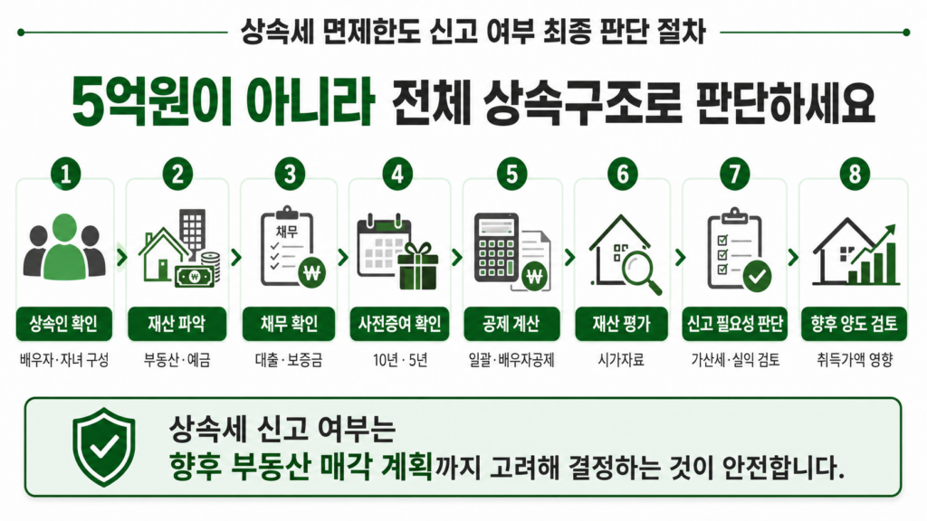 상속세 면제한도 신고 여부 최종 판단 절차