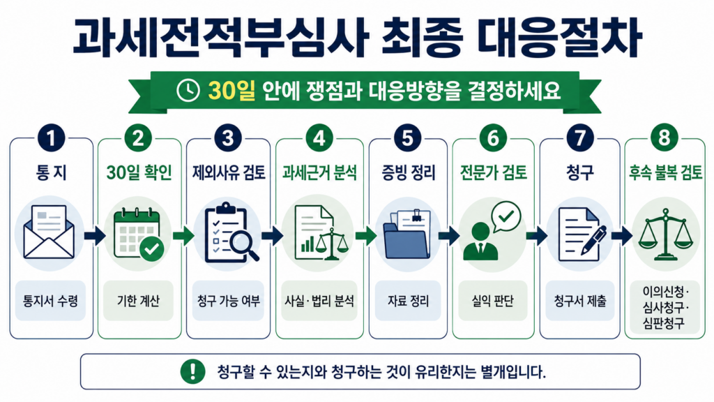 과세전적부심사 30일 최종 대응 절차