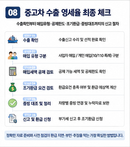 중고차 수출 영세율 최종 신고 체크 절차
