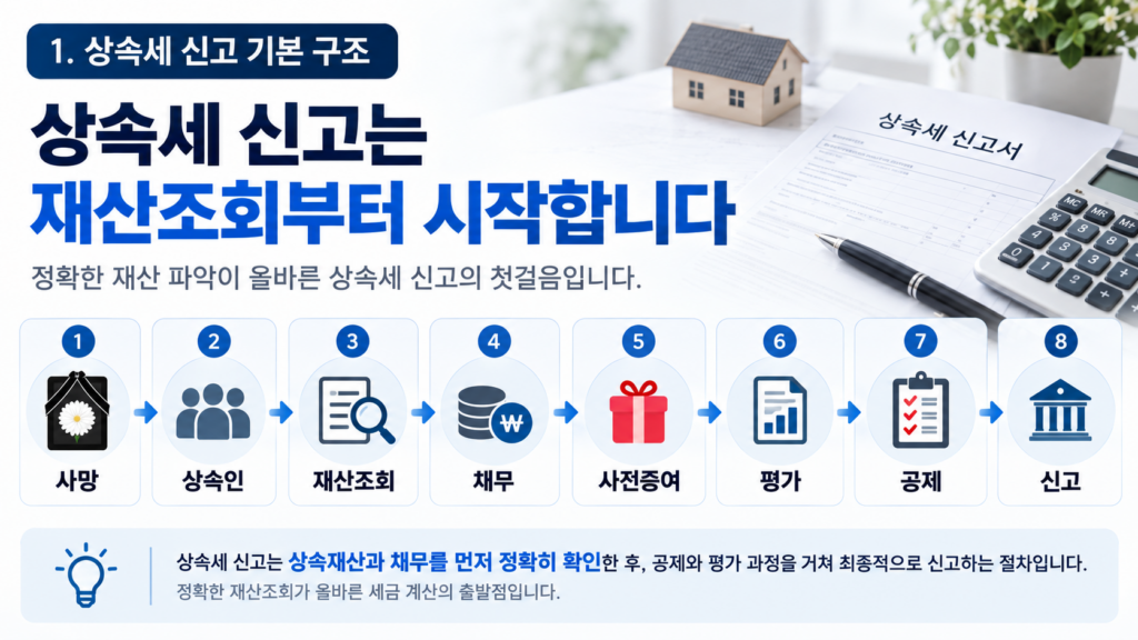 상속세 신고 기한과 전체 준비 절차