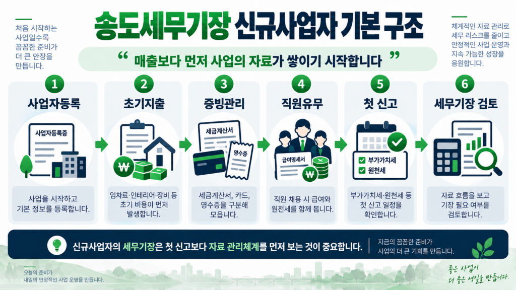 송도세무기장 신규사업자 시작 시점 기본 구조