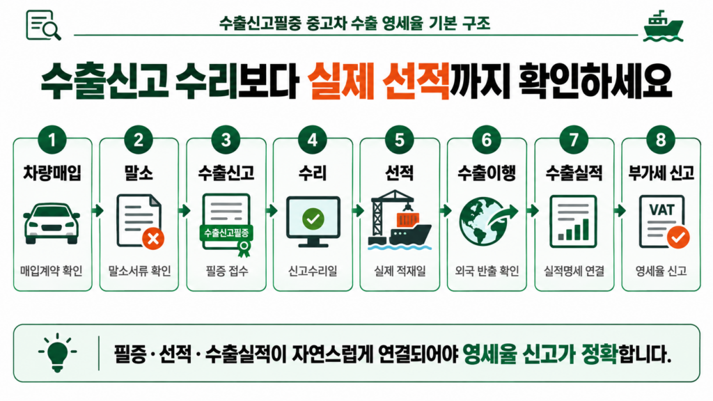 수출신고필증 중고차 수출 영세율 기본 구조