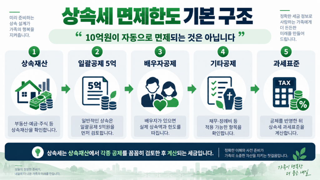 상속세 면제한도 일괄공제 배우자상속공제 기본 구조