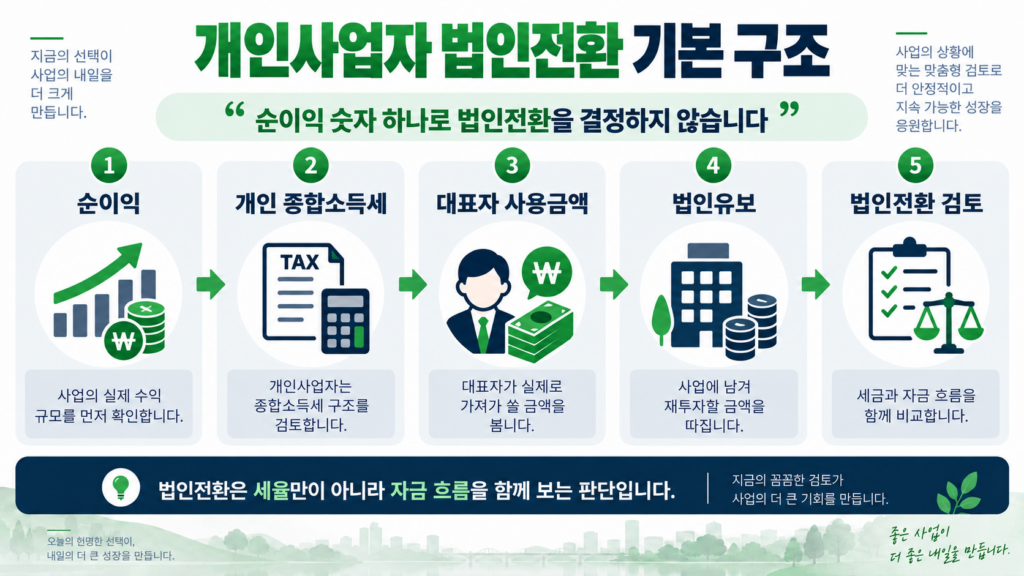 개인사업자 법인전환 순이익 기준 기본 구조