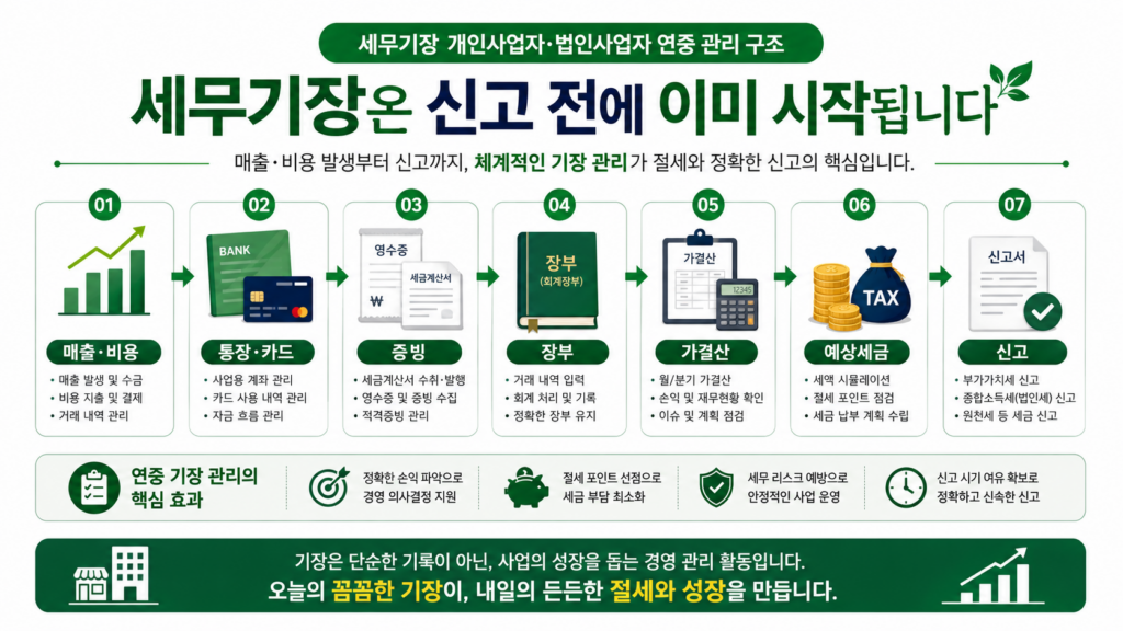 세무기장 개인사업자 법인사업자 연중 관리 구조