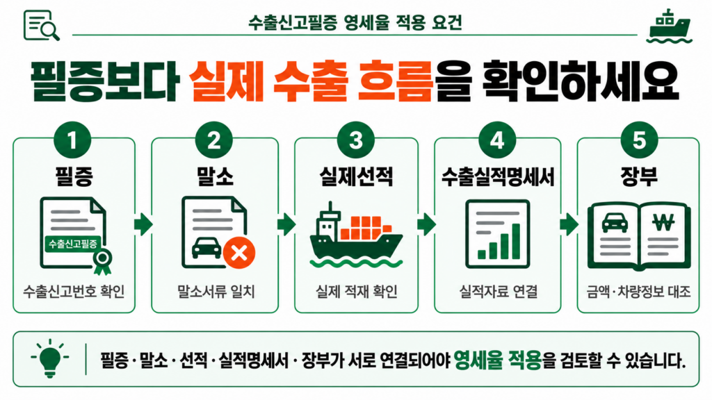 수출신고필증 중고차 수출 영세율 적용 요건