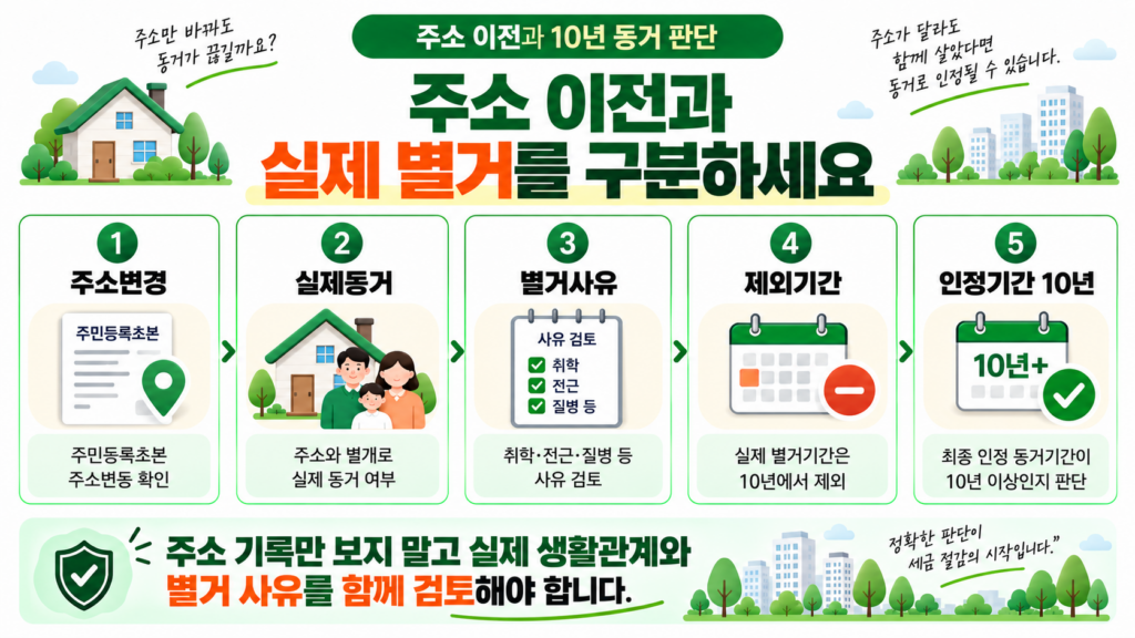 동거주택상속공제 주소 이전과 10년 동거 판단