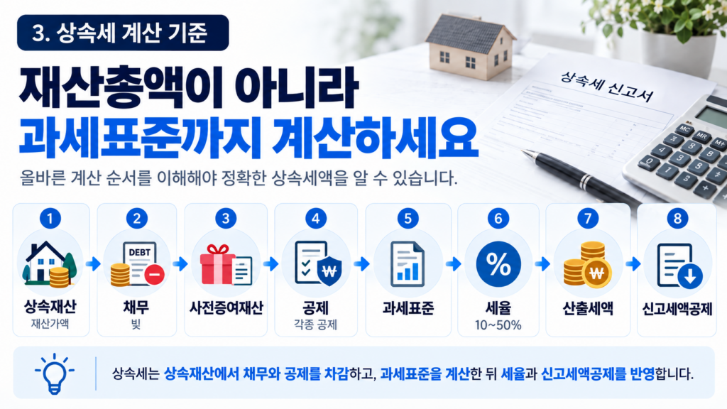상속세 신고 과세표준 계산 순서