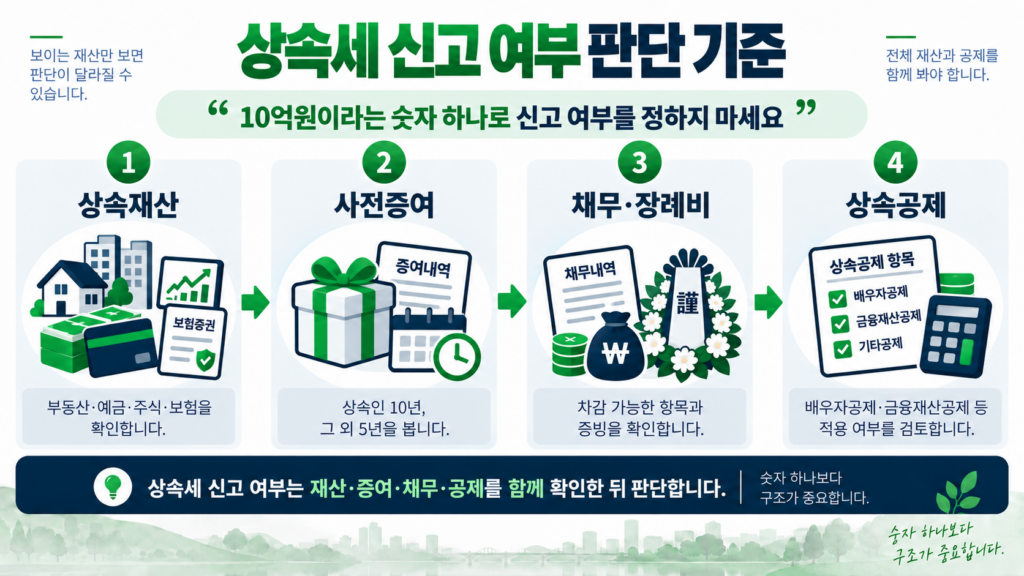 상속세 신고기한 상속재산 사전증여 공제 판단 기준