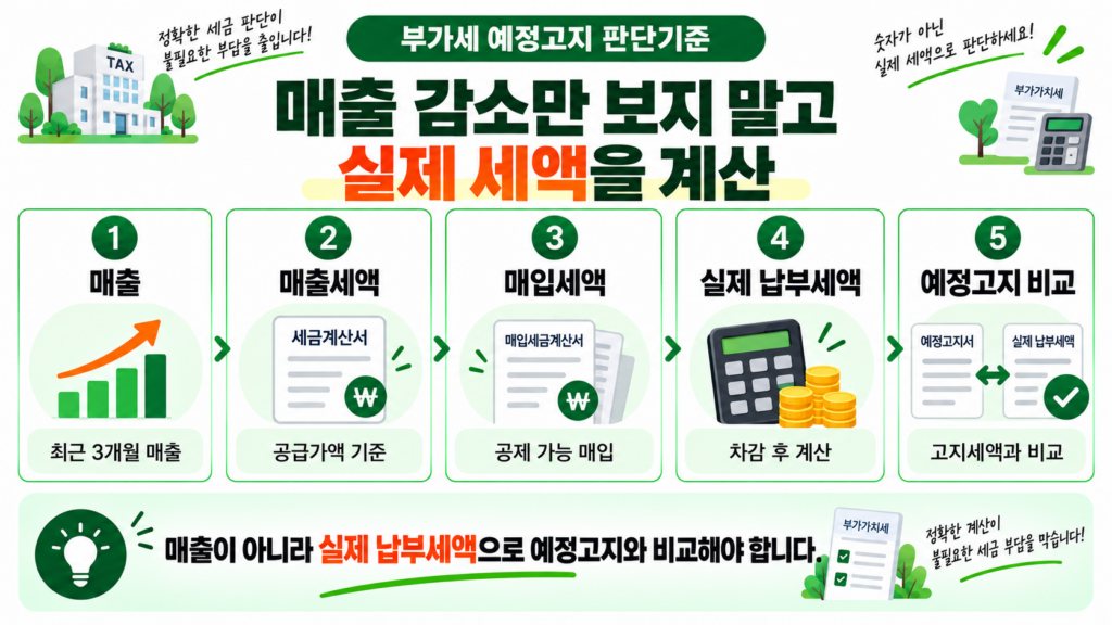 부가세 예정고지 매출 매입 실제 납부세액 판단 기준