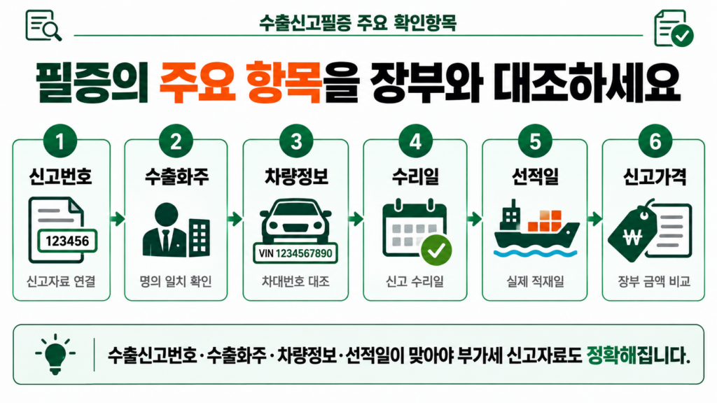 수출신고필증 수출신고번호 선적일 수출화주 확인항목