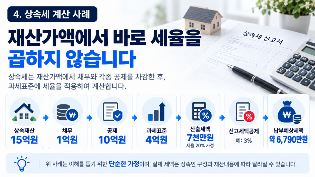 상속세 신고 15억원 계산 가정 사례