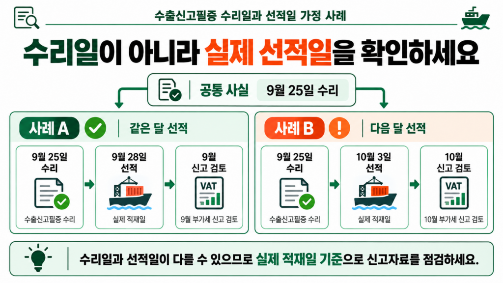 수출신고필증 수리일과 선적일 가정 사례