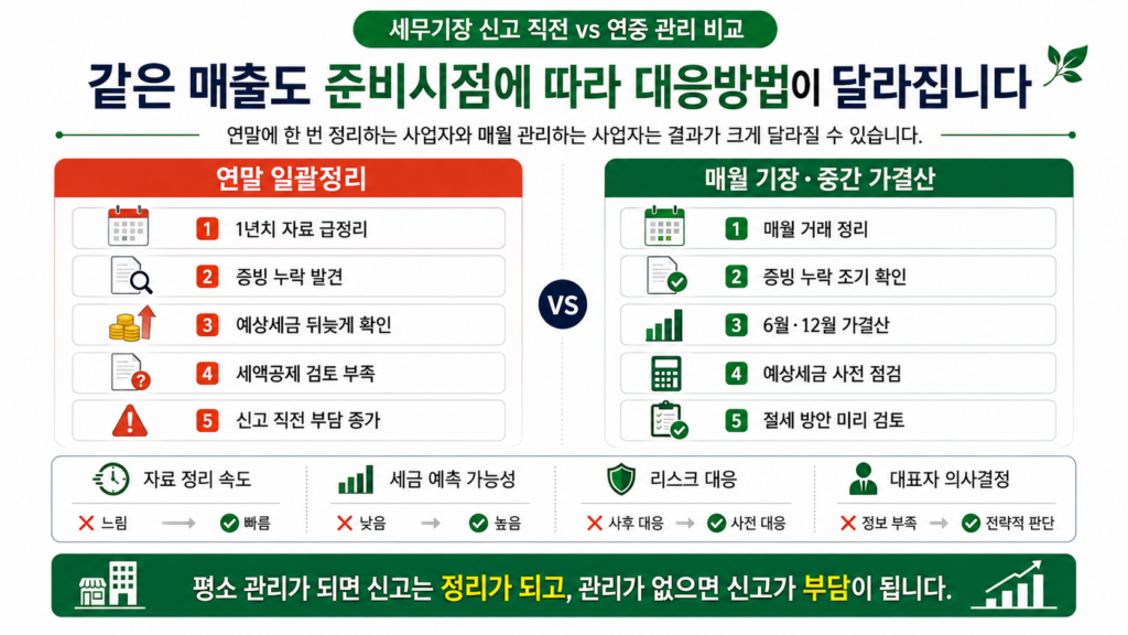 세무기장 신고 직전과 연중 관리 가정 사례