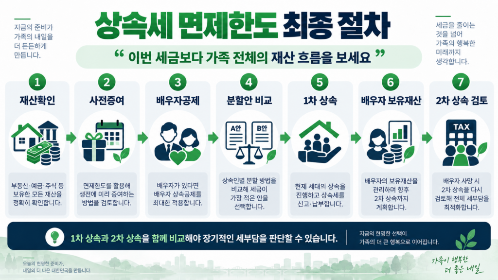 상속세 면제한도 배우자공제 1차 2차 상속 최종 절차