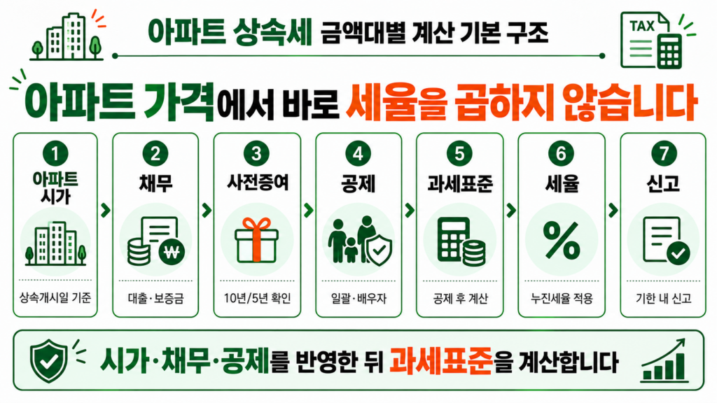 아파트 상속세 금액대별 계산 기본 구조