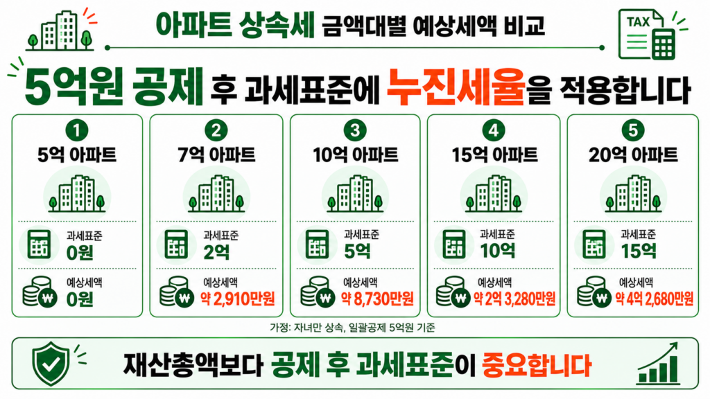 아파트 상속세 5억 10억 20억 금액대별 계산