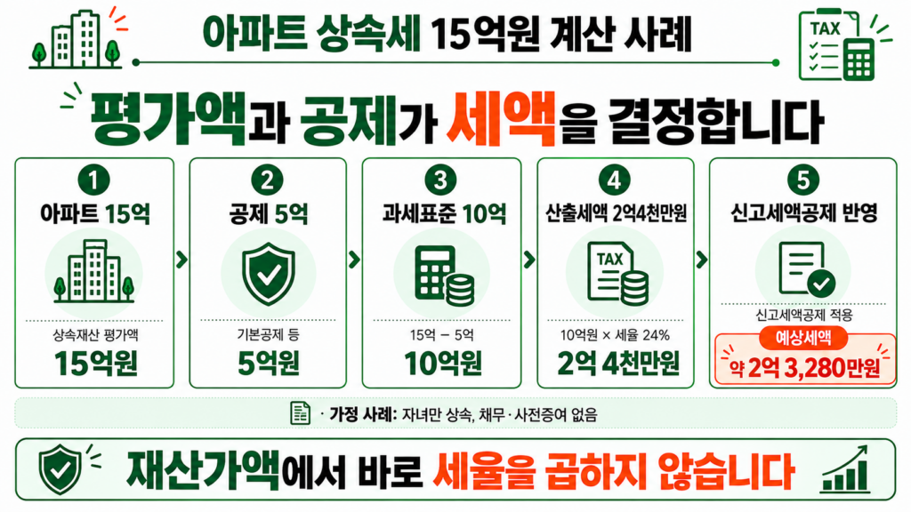 아파트 상속세 15억원 계산 가정 사례