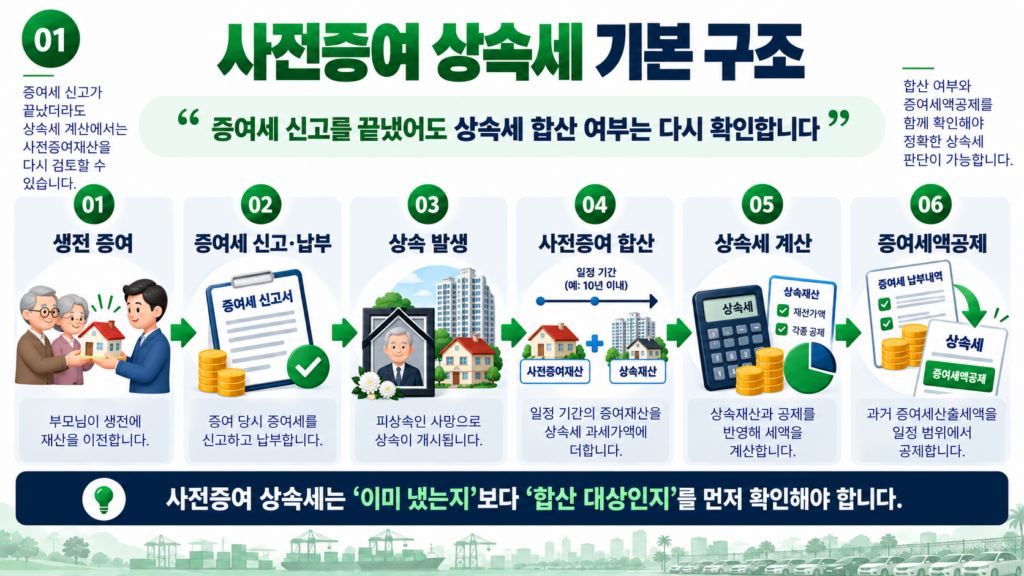 사전증여 상속세 증여세 신고 상속세 합산 기본 구조