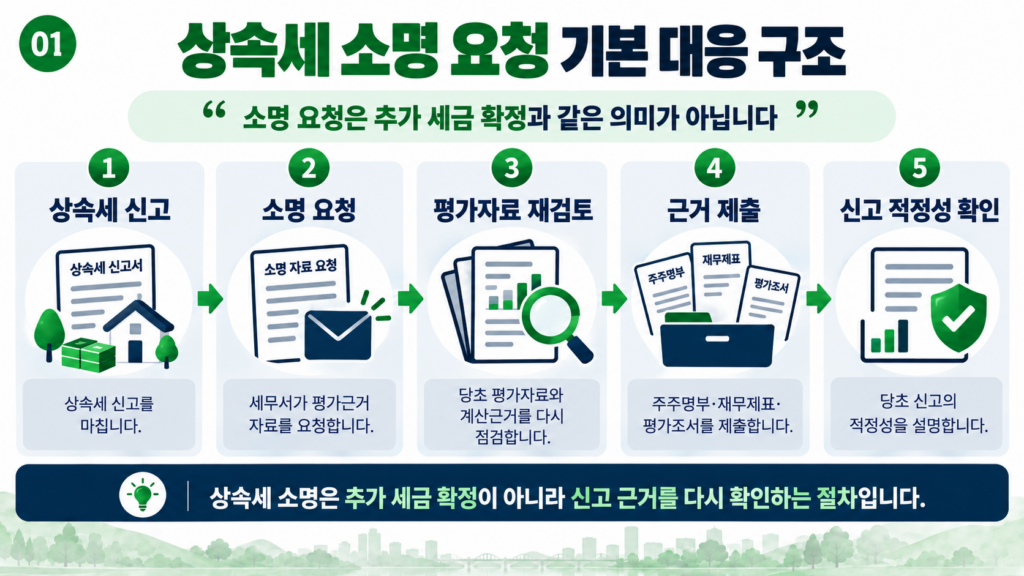 상속세 소명 요청 비상장주식 평가 대응 기본 구조
