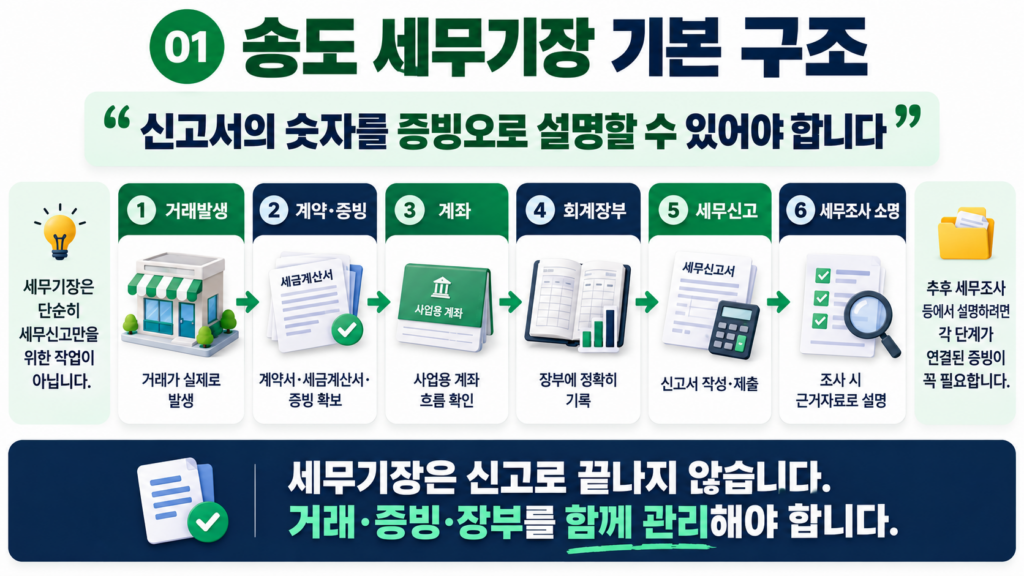 송도 세무기장 거래 증빙 장부 신고 세무조사 기본 구조