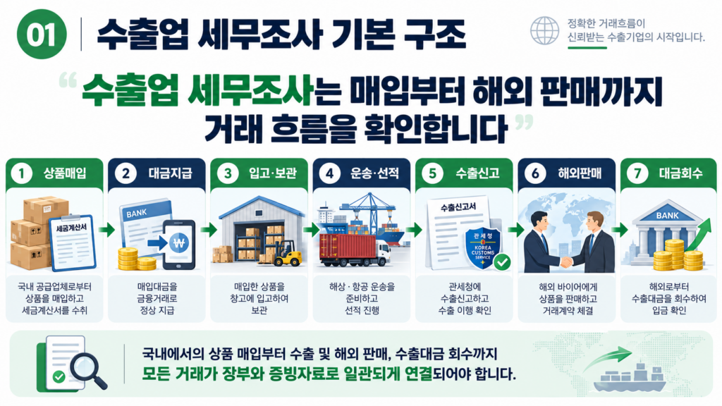 수출업 세무조사 상품 매입 수출 판매 장부 증빙 기본 구조