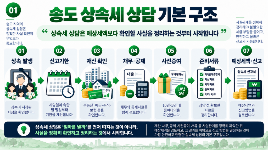 송도 상속세 상담 신고기한 재산 채무 사전증여 준비서류 기본 구조