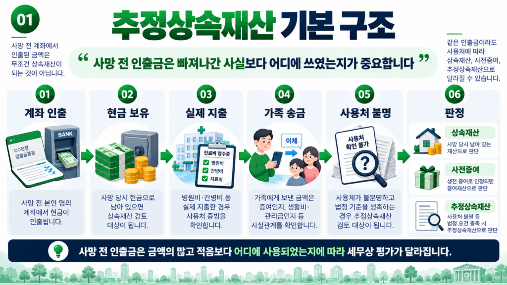 추정상속재산 사망 전 계좌 인출금 사용처 상속세 기본 구조