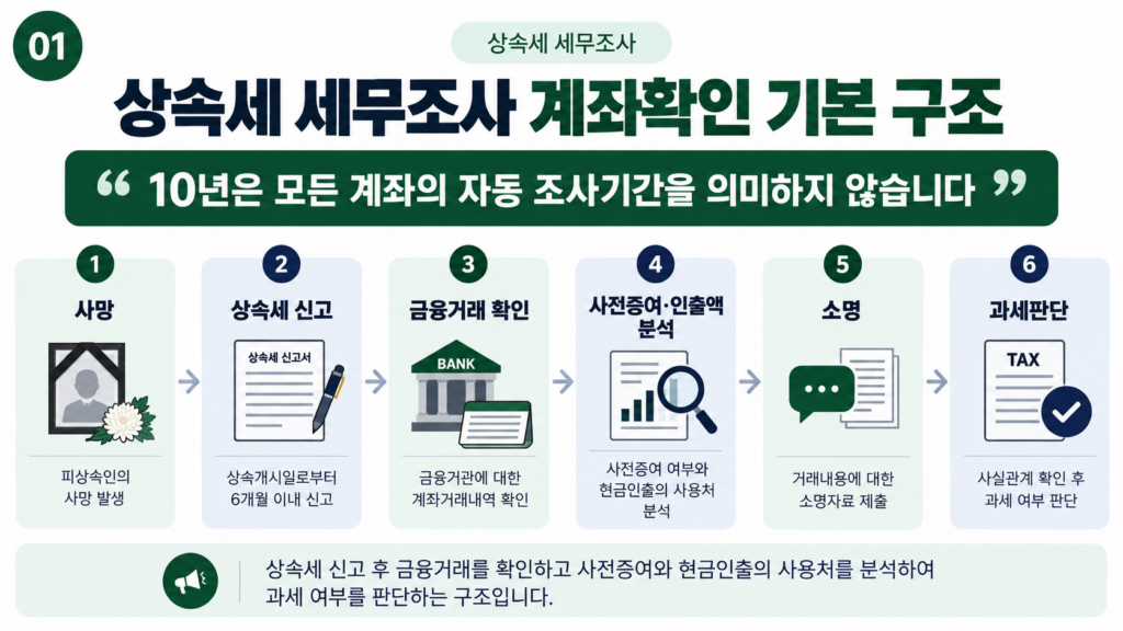 상속세 세무조사 10년 계좌추적 기본 구조