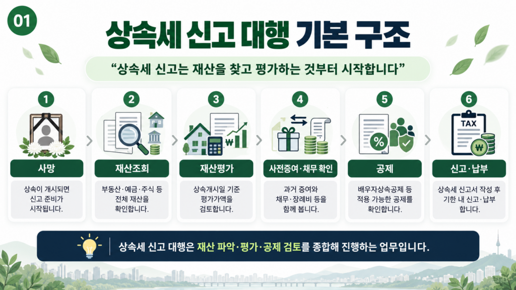 상속세 신고 대행 재산조회 평가 신고 기본 구조