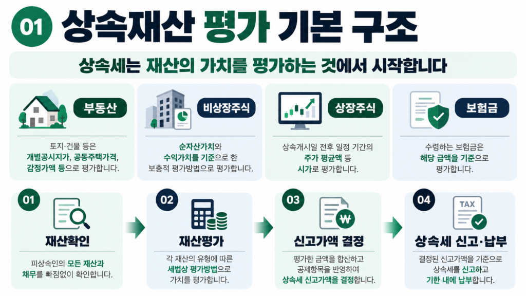 인천 송도 상속세 신고 전문 세무사 상속재산 평가 기본 구조