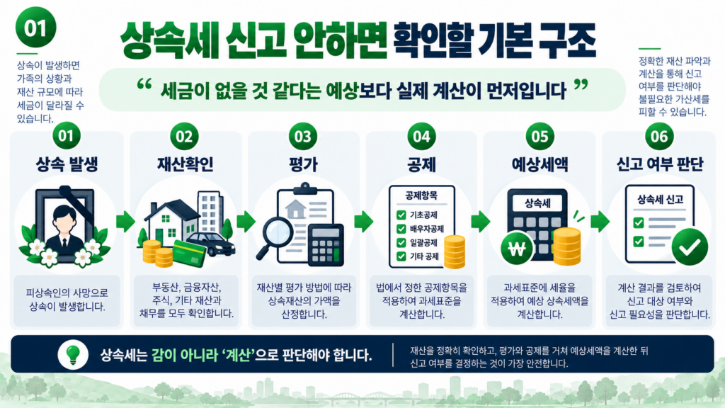 상속세 신고 안하면 무신고가산세 신고기한 기본 구조