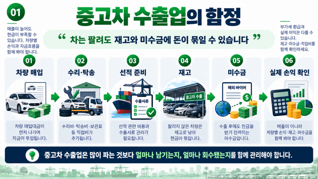 중고차 수출업 차량 매입 재고 미수금 현금흐름 기본 구조