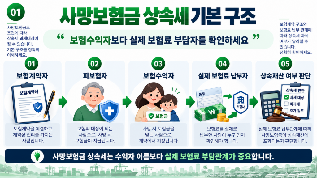 사망보험금 상속세 보험계약자 피보험자 수익자 보험료 납부자 기본 구조